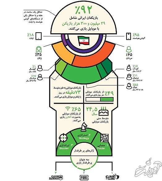 نفوذ بالای بازی های موبایلی در میان ایرانی ها